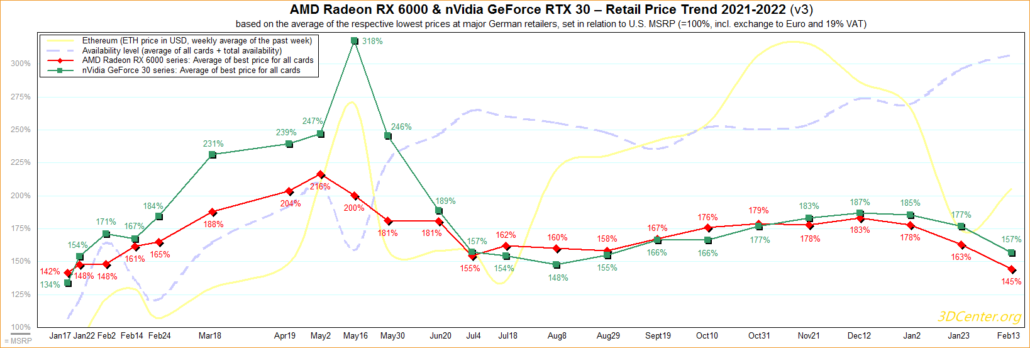 Les prix des cartes graphiques AMD Radeon et NVIDIA GeForce ont atteint leurs niveaux les plus bas en 2022 à mesure que la disponibilité des GPU s'améliore.  (Crédits image : 3DCenter)