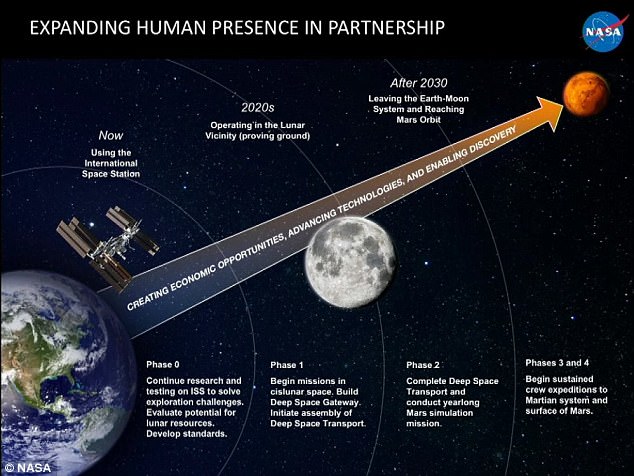 La NASA a présenté son plan en quatre étapes (photo) qui, espère-t-elle, permettra un jour aux humains de visiter Mars lors du sommet Humans to Mars qui s'est tenu hier à Washington, DC.  Cela impliquera de multiples missions sur la Lune au cours des prochaines décennies