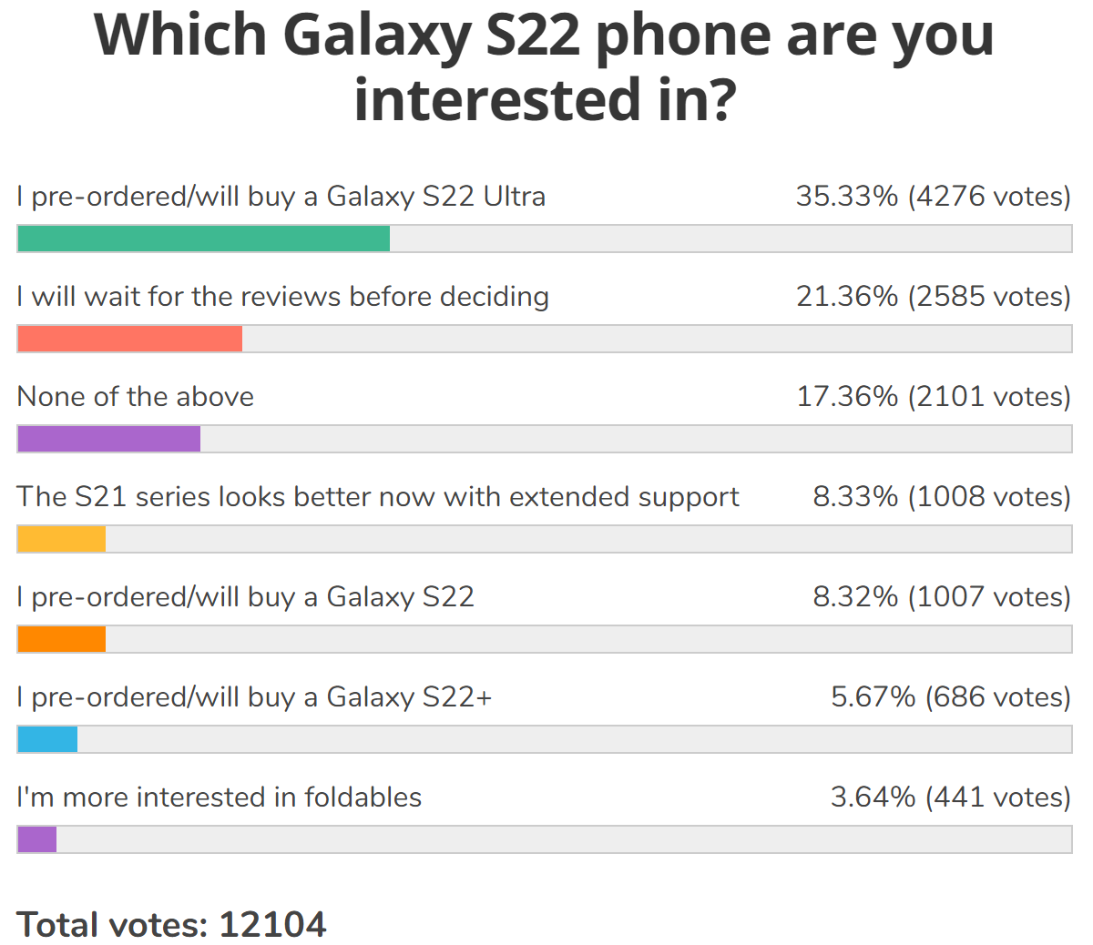 Résultats de l'enquête hebdomadaire : Forte demande pour les Galaxy S22 Ultra, les deux autres dans son ombre